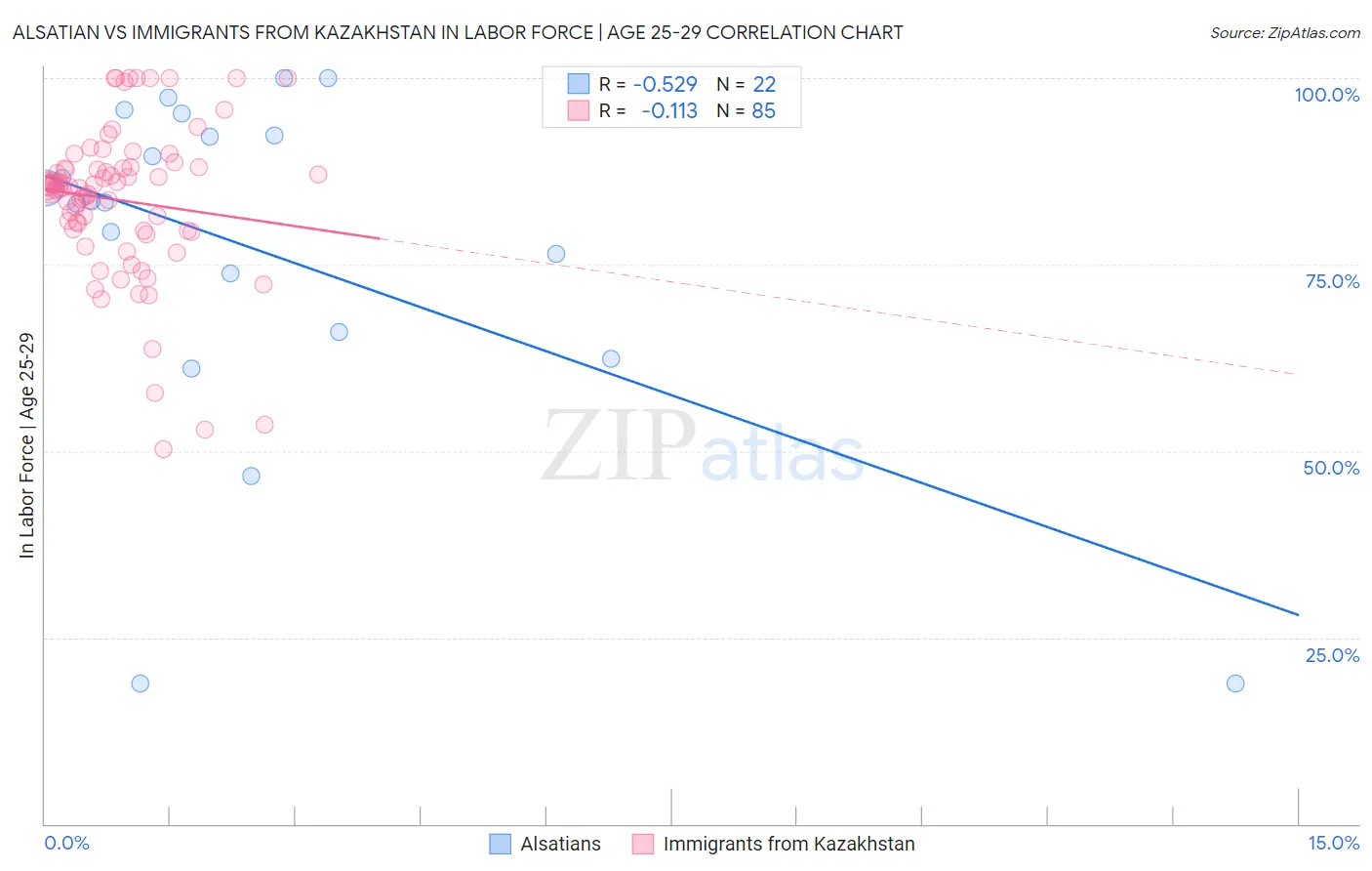 Alsatian vs Immigrants from Kazakhstan In Labor Force | Age 25-29