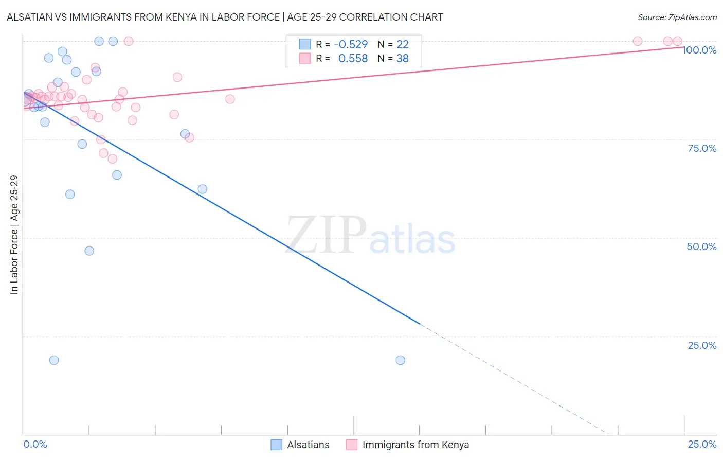 Alsatian vs Immigrants from Kenya In Labor Force | Age 25-29