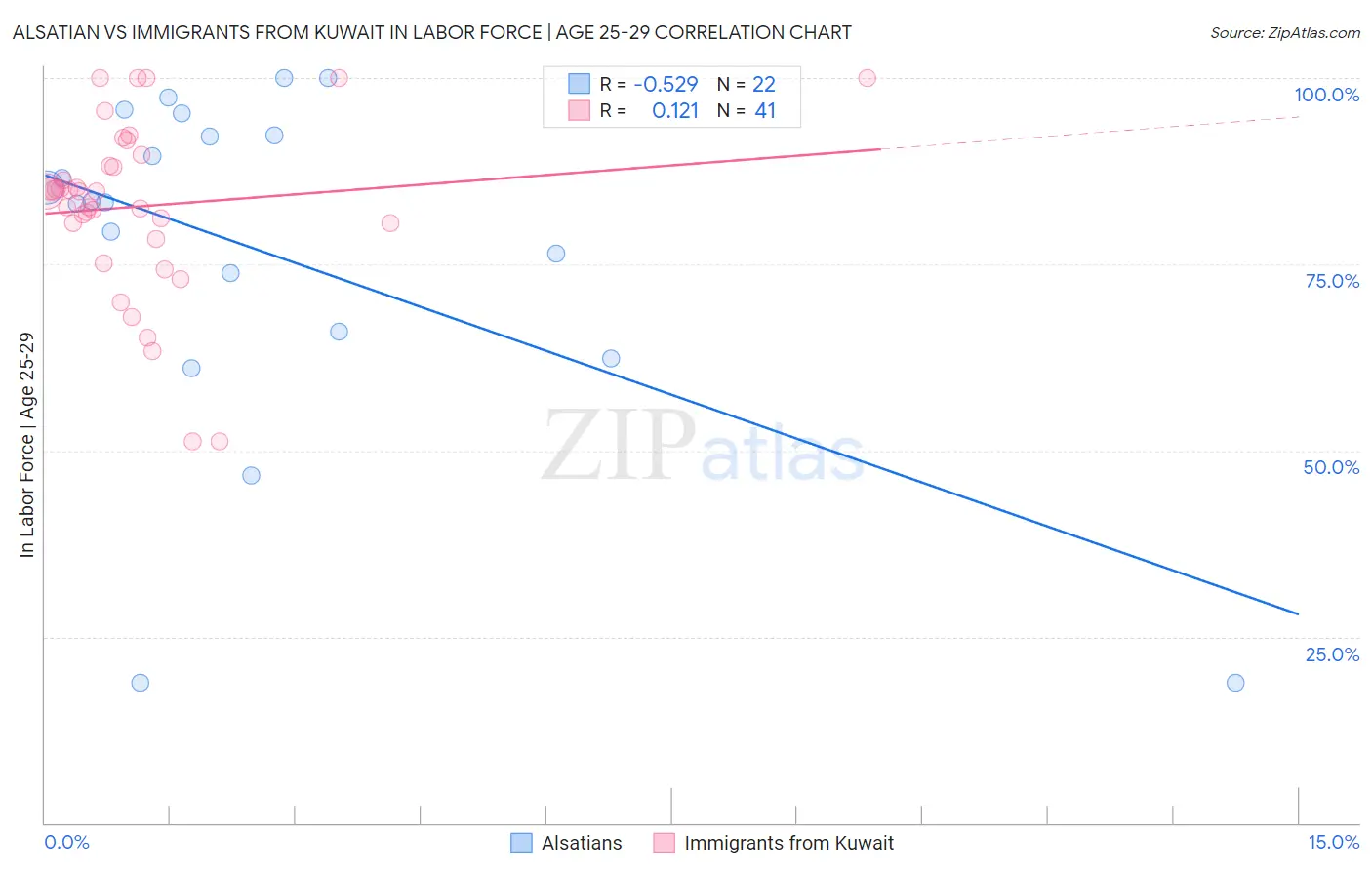 Alsatian vs Immigrants from Kuwait In Labor Force | Age 25-29