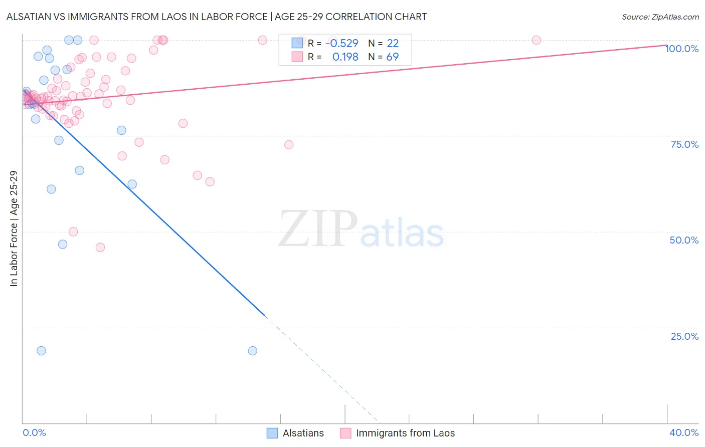 Alsatian vs Immigrants from Laos In Labor Force | Age 25-29