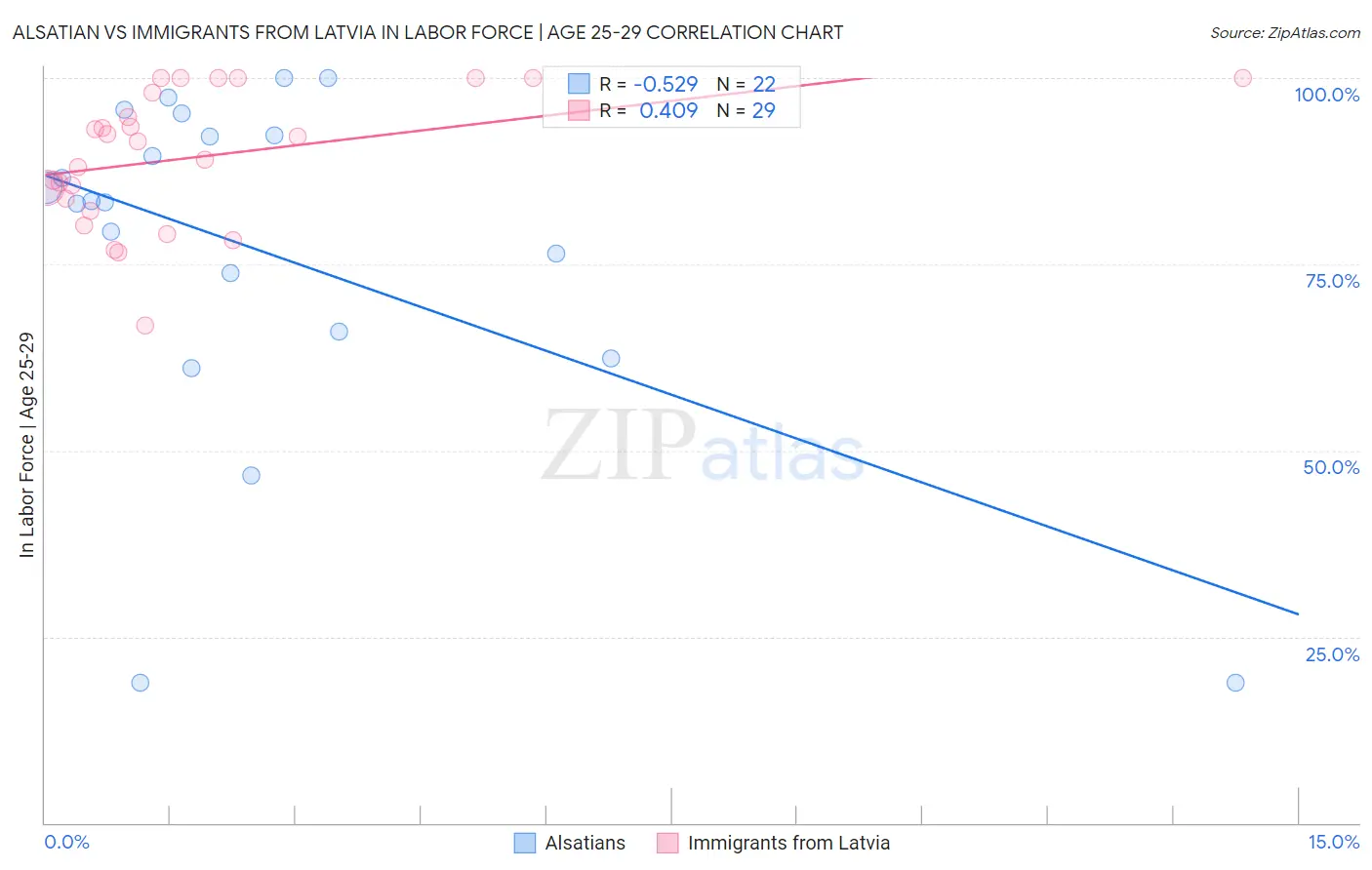 Alsatian vs Immigrants from Latvia In Labor Force | Age 25-29