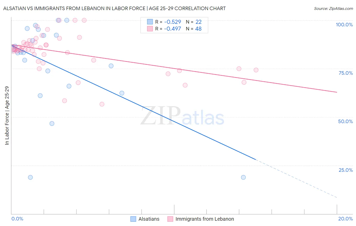 Alsatian vs Immigrants from Lebanon In Labor Force | Age 25-29