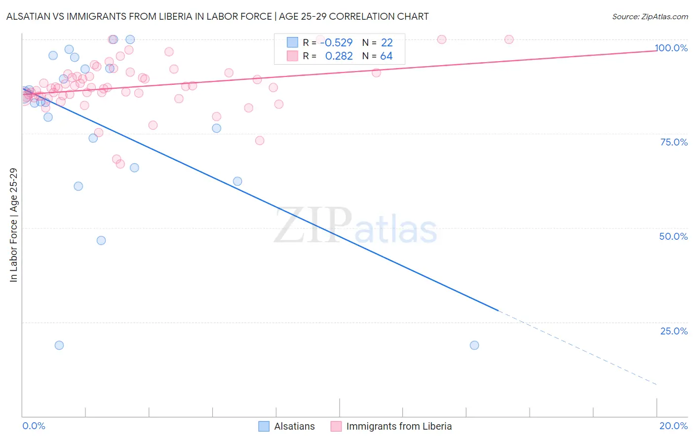 Alsatian vs Immigrants from Liberia In Labor Force | Age 25-29