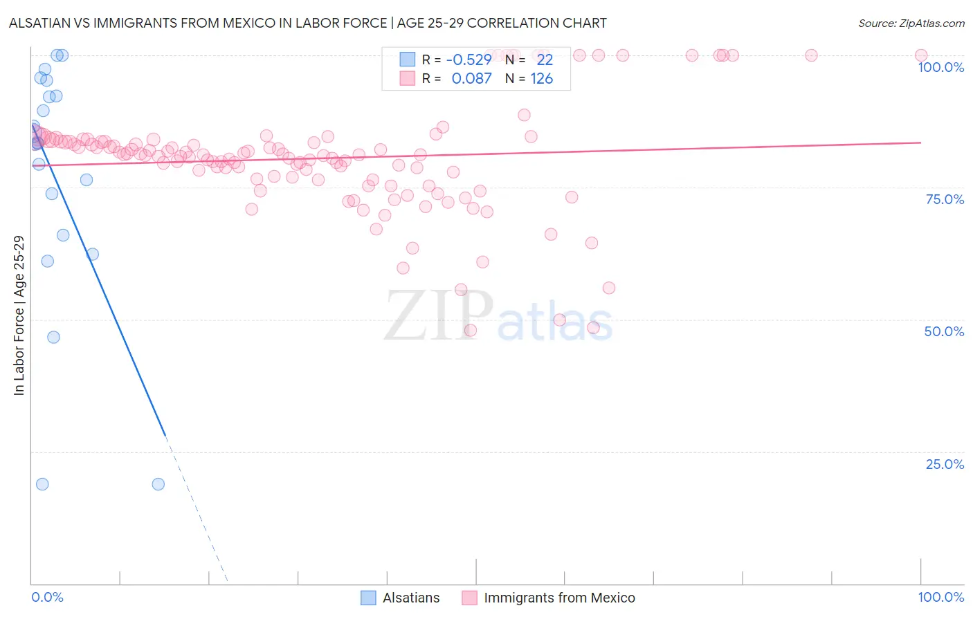 Alsatian vs Immigrants from Mexico In Labor Force | Age 25-29