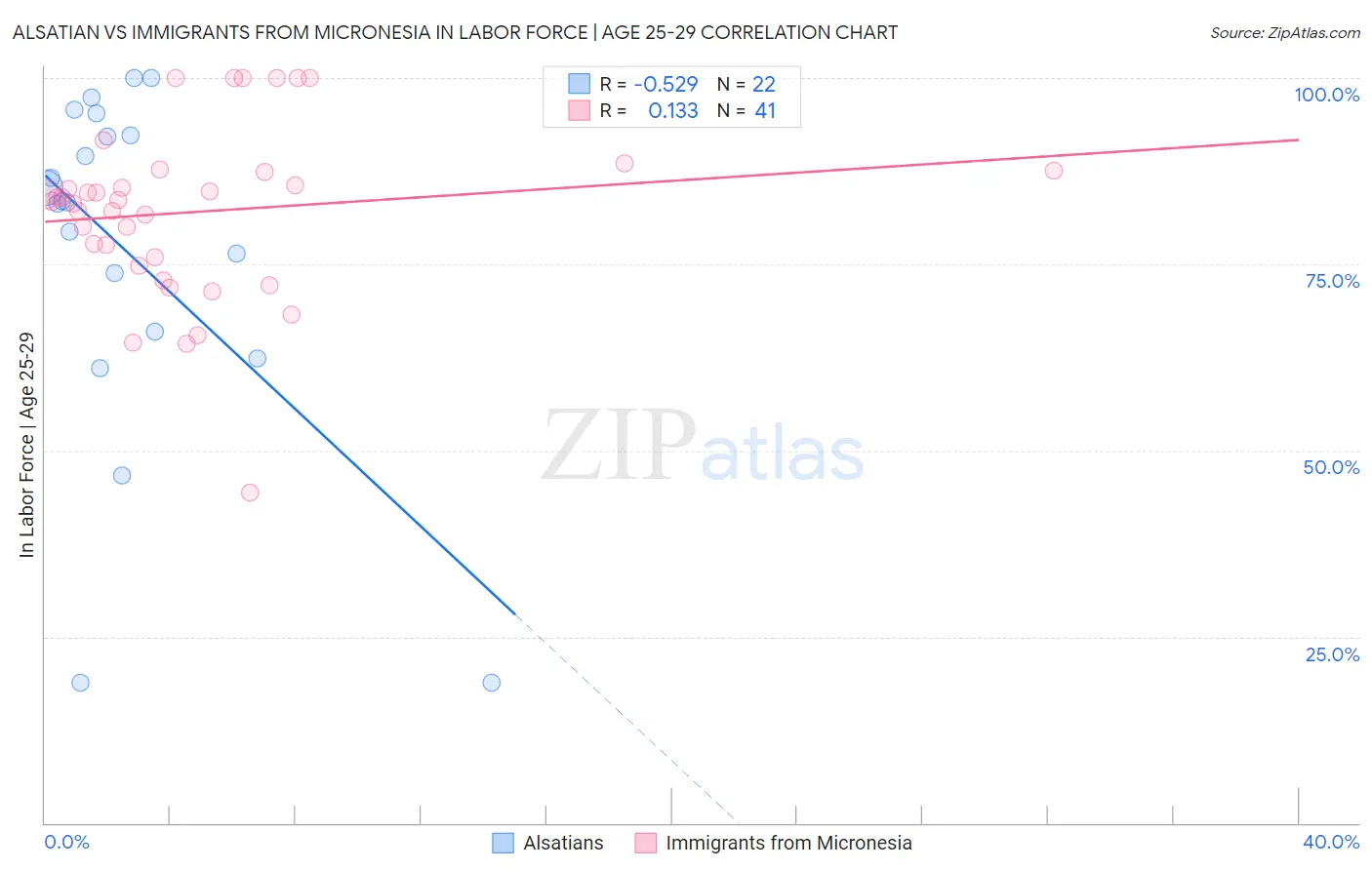Alsatian vs Immigrants from Micronesia In Labor Force | Age 25-29