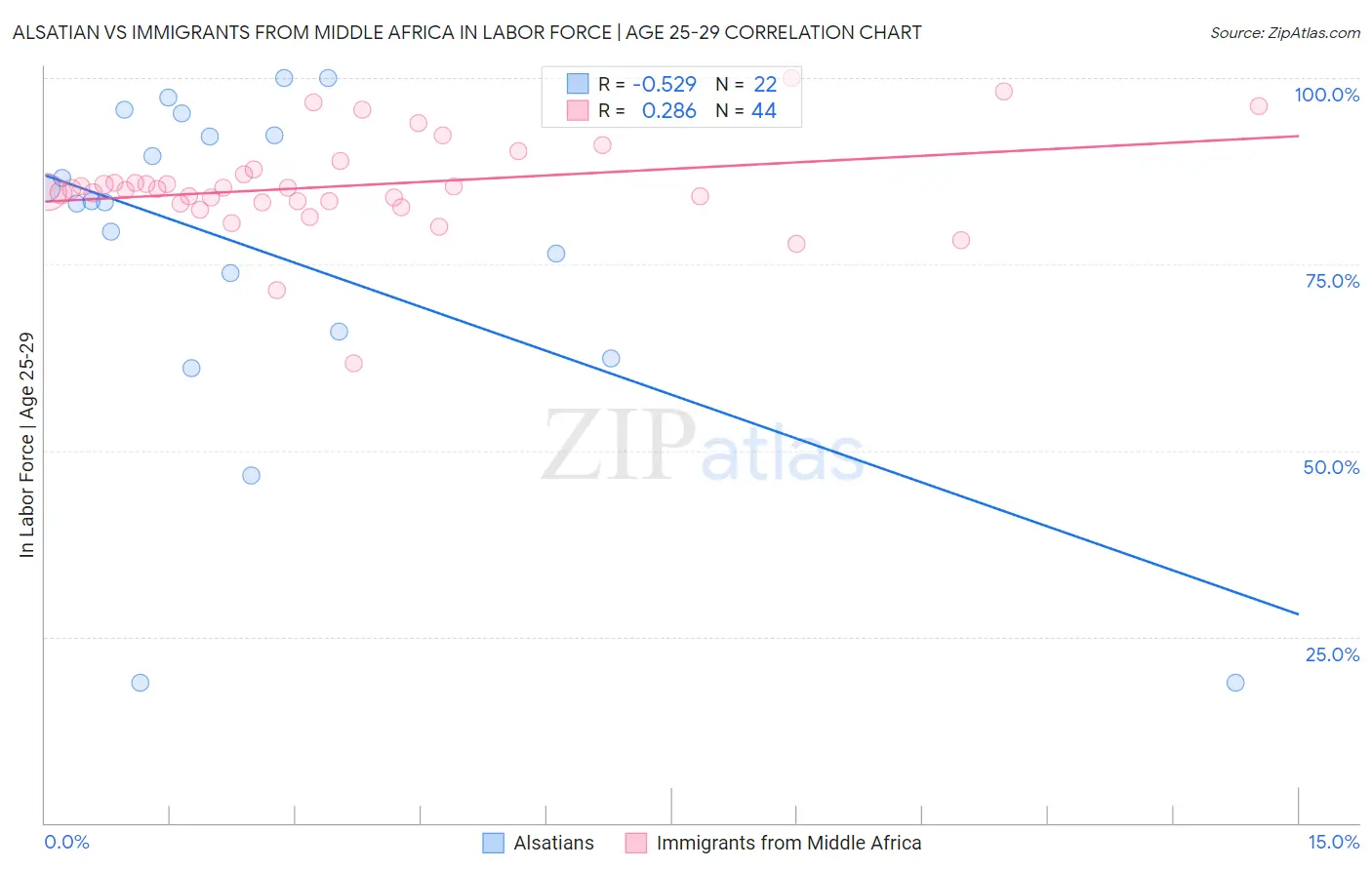 Alsatian vs Immigrants from Middle Africa In Labor Force | Age 25-29