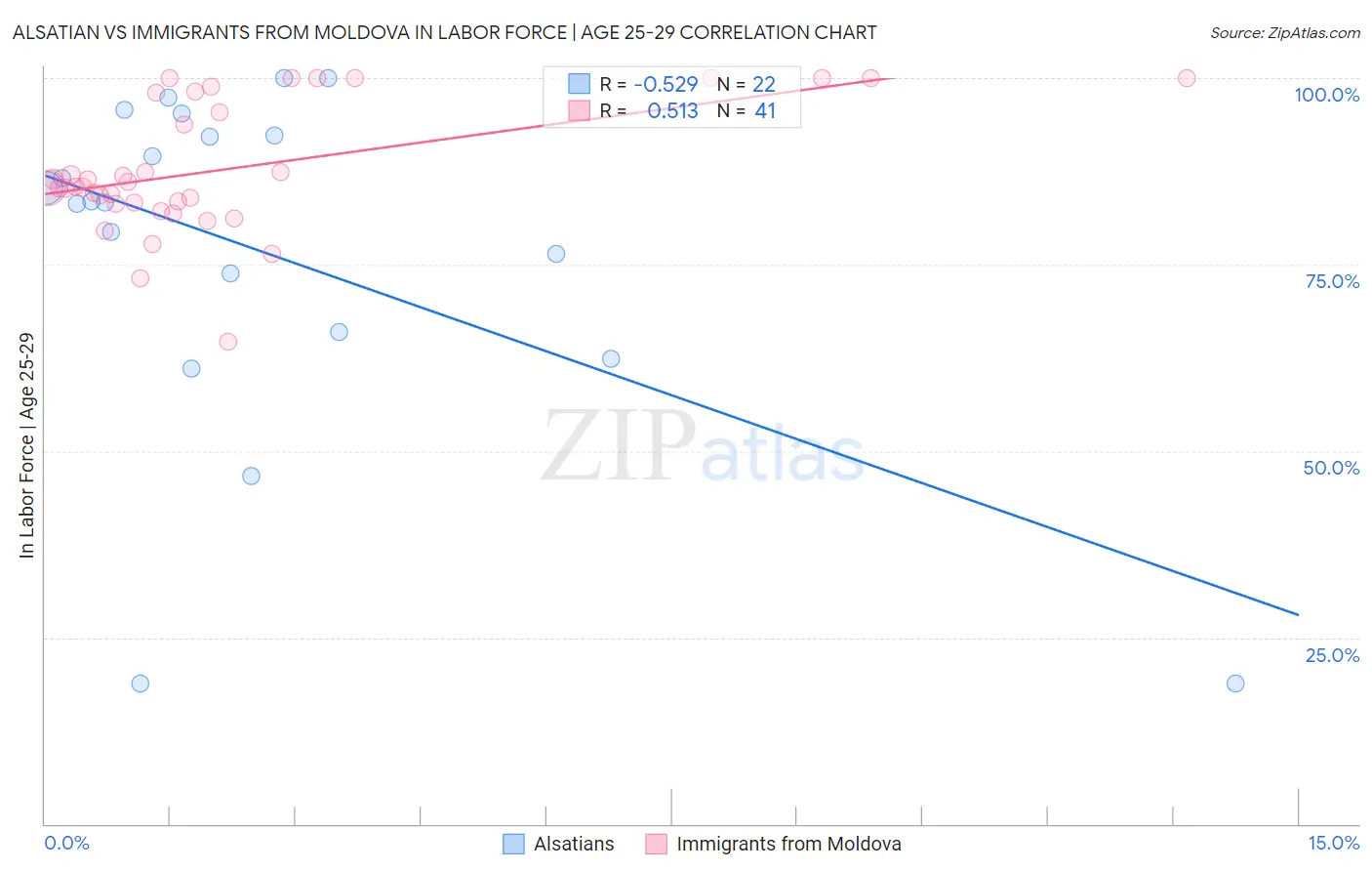 Alsatian vs Immigrants from Moldova In Labor Force | Age 25-29