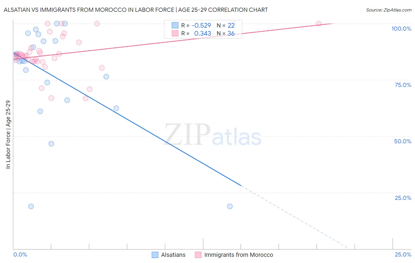 Alsatian vs Immigrants from Morocco In Labor Force | Age 25-29