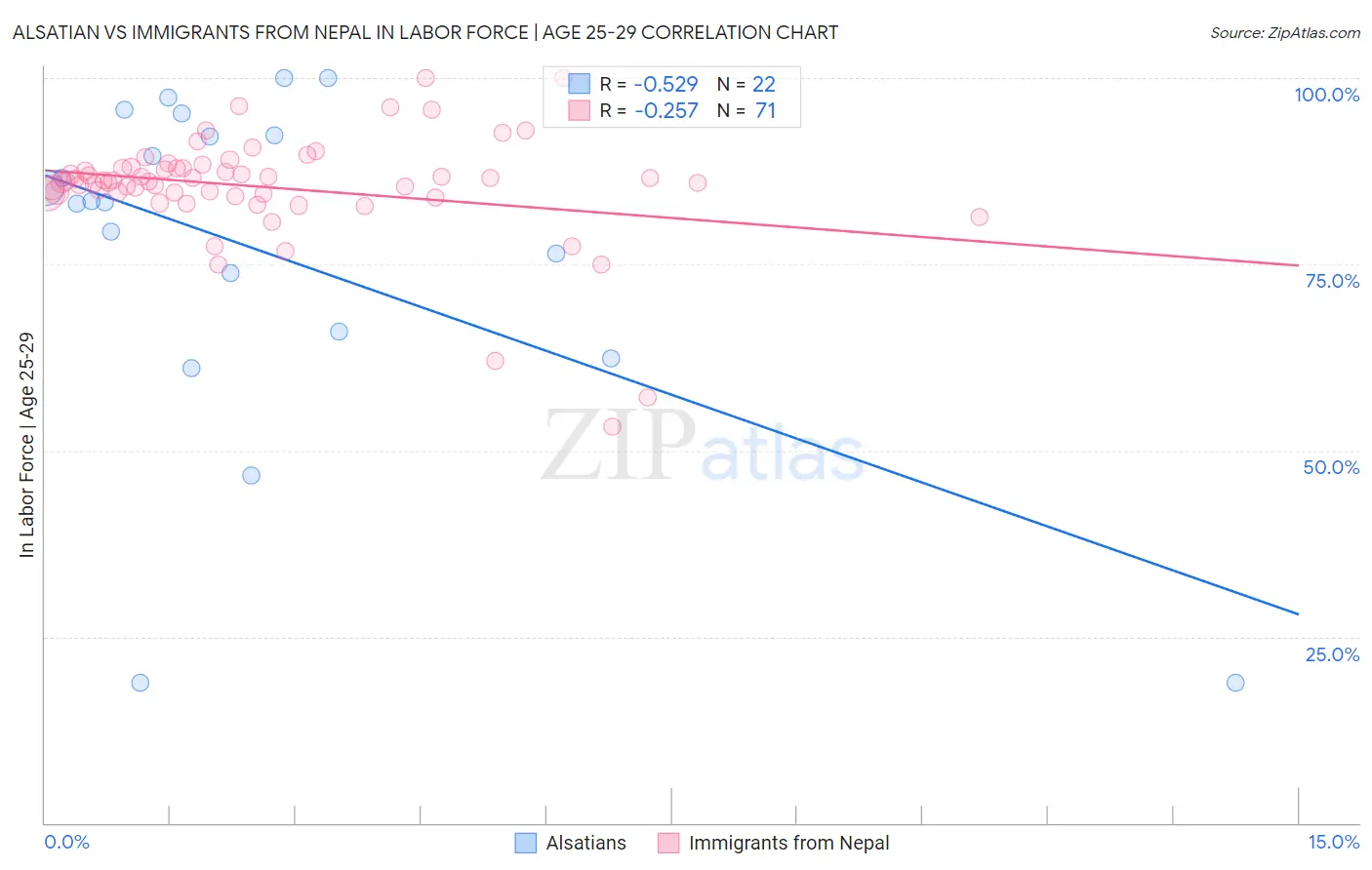 Alsatian vs Immigrants from Nepal In Labor Force | Age 25-29