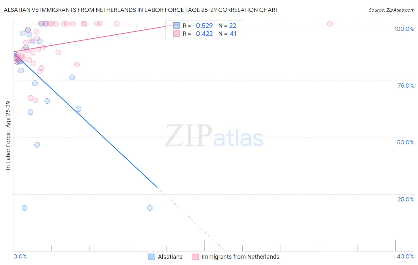 Alsatian vs Immigrants from Netherlands In Labor Force | Age 25-29