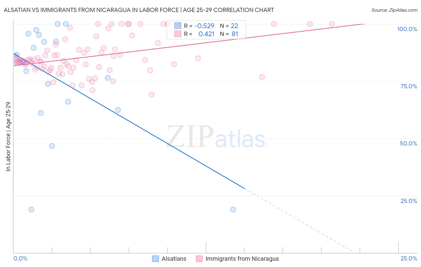 Alsatian vs Immigrants from Nicaragua In Labor Force | Age 25-29