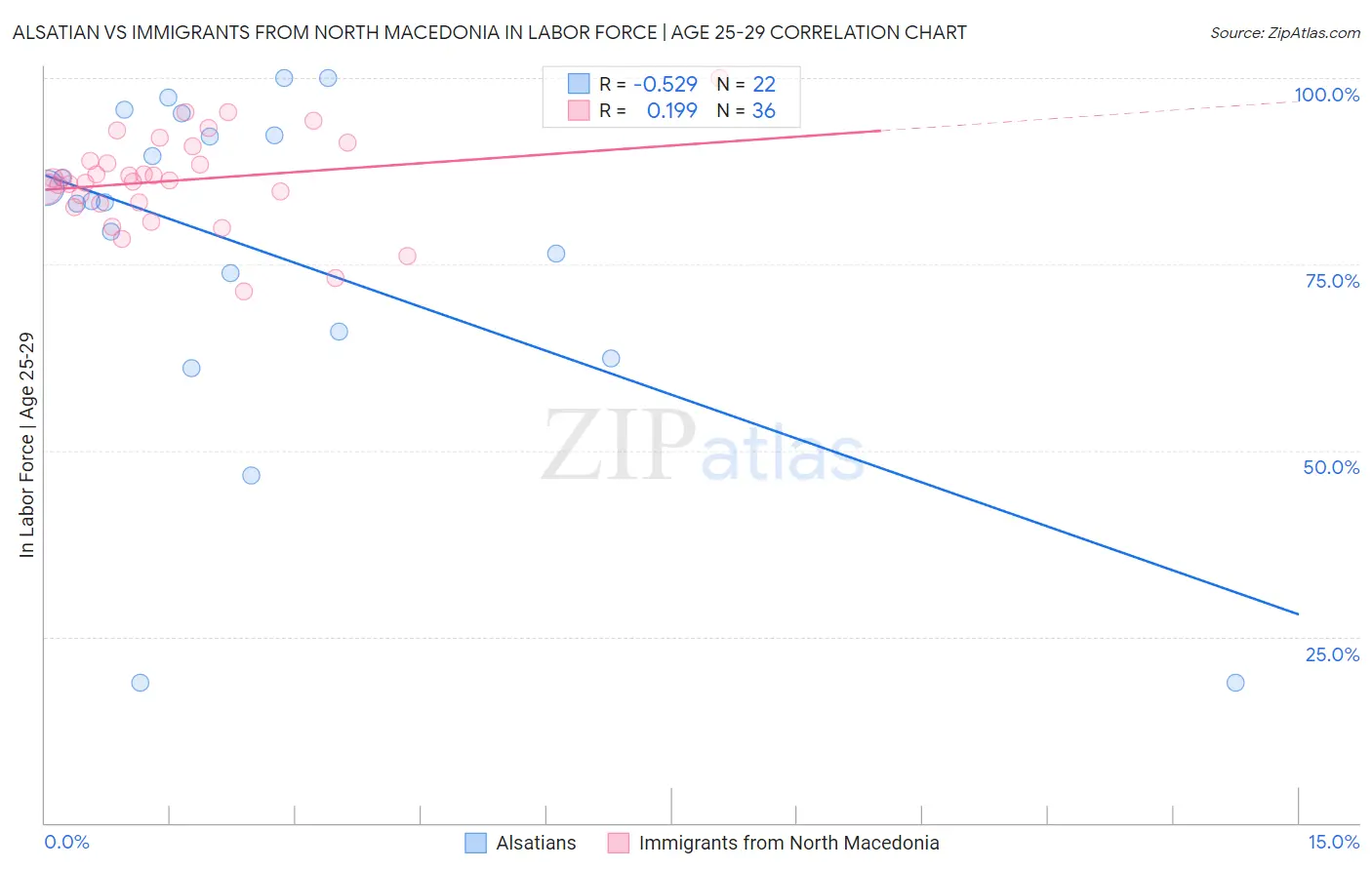 Alsatian vs Immigrants from North Macedonia In Labor Force | Age 25-29
