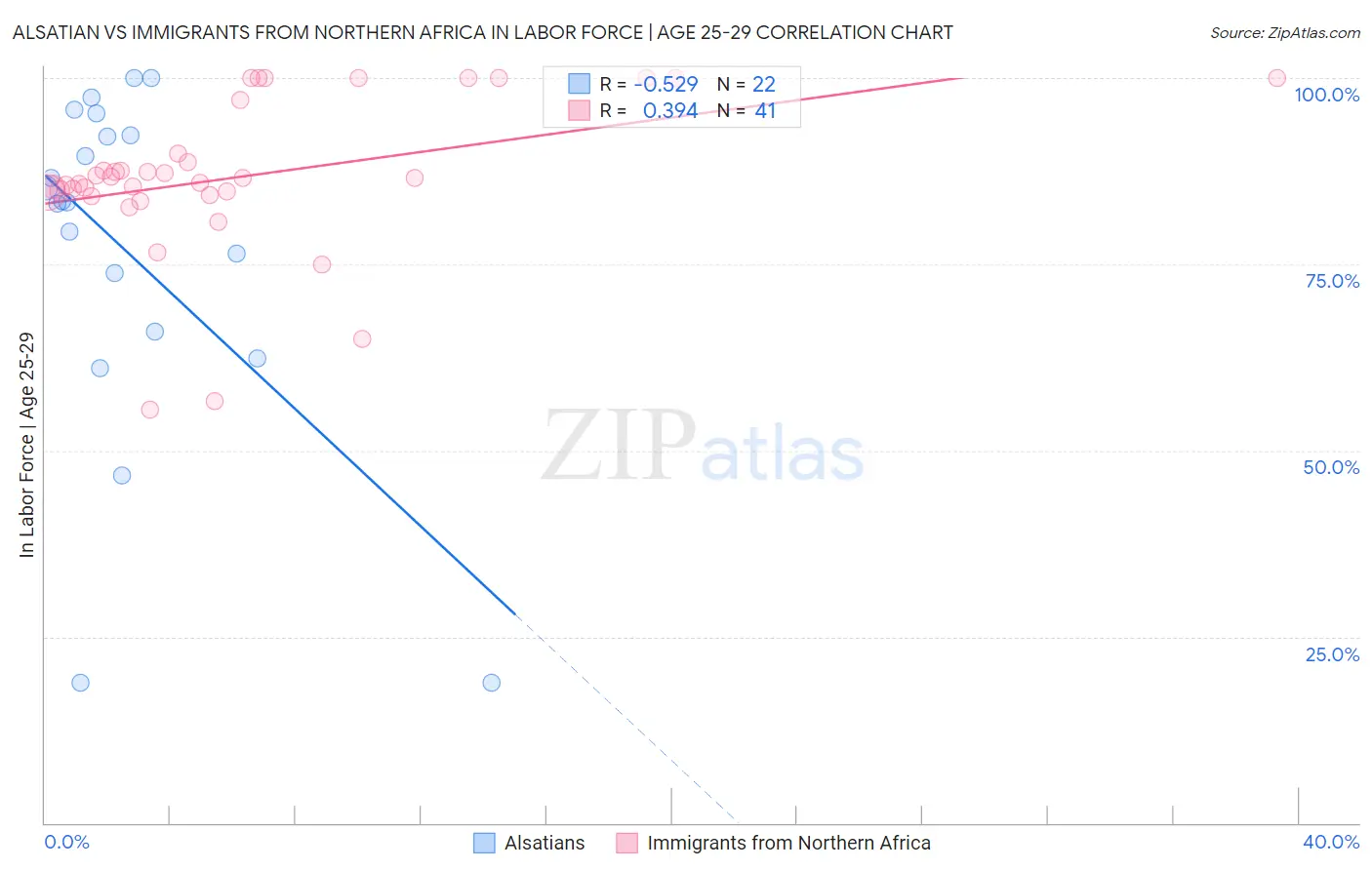 Alsatian vs Immigrants from Northern Africa In Labor Force | Age 25-29