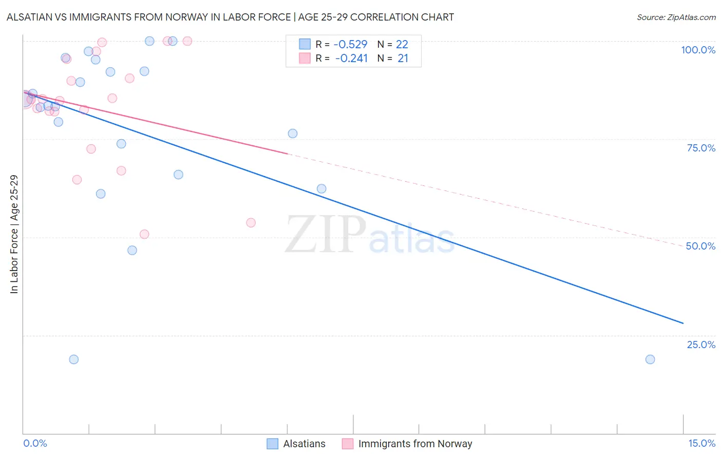 Alsatian vs Immigrants from Norway In Labor Force | Age 25-29