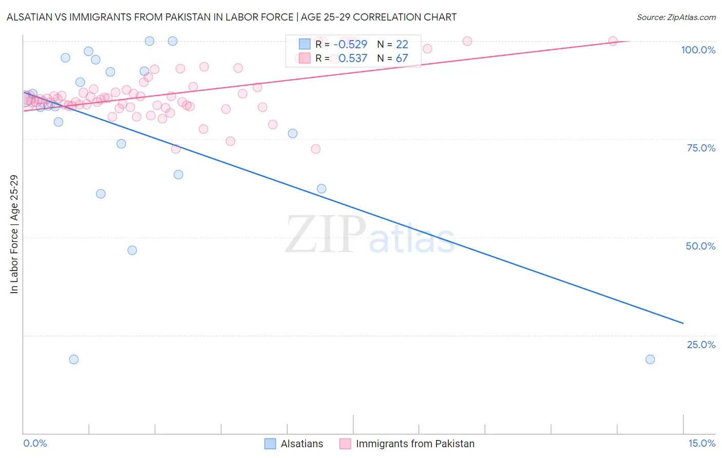 Alsatian vs Immigrants from Pakistan In Labor Force | Age 25-29