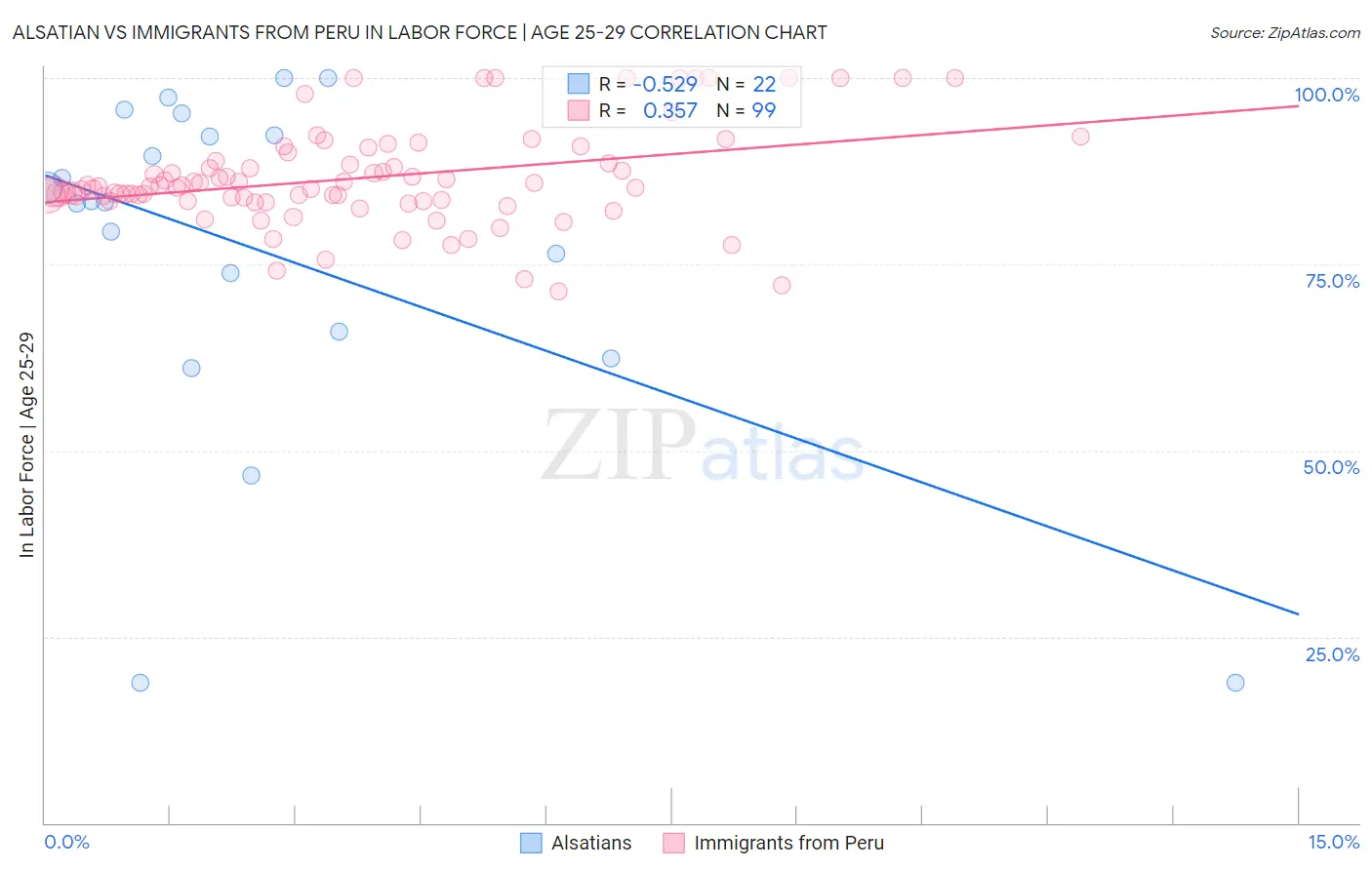 Alsatian vs Immigrants from Peru In Labor Force | Age 25-29