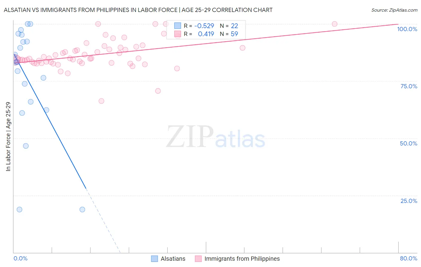 Alsatian vs Immigrants from Philippines In Labor Force | Age 25-29