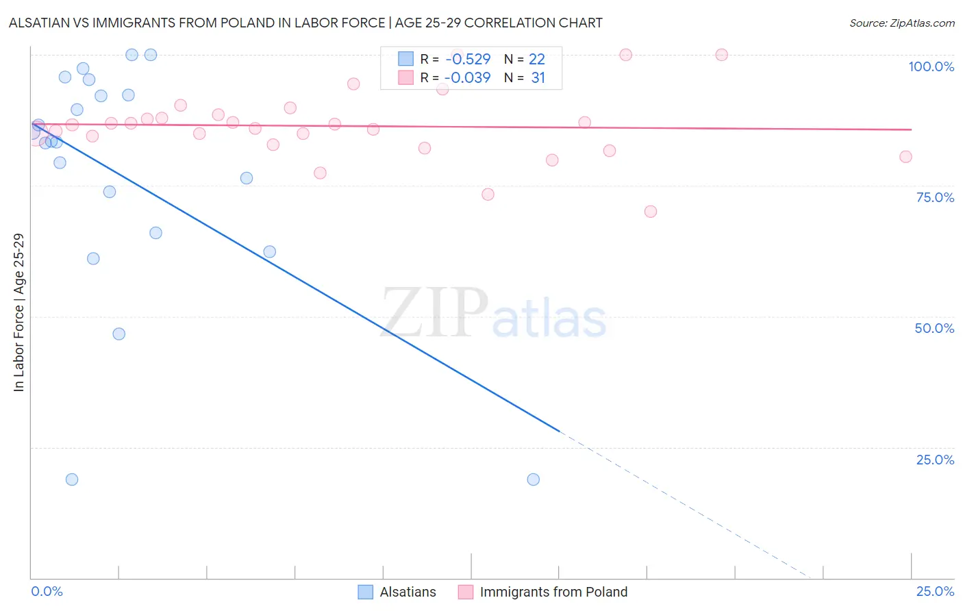 Alsatian vs Immigrants from Poland In Labor Force | Age 25-29