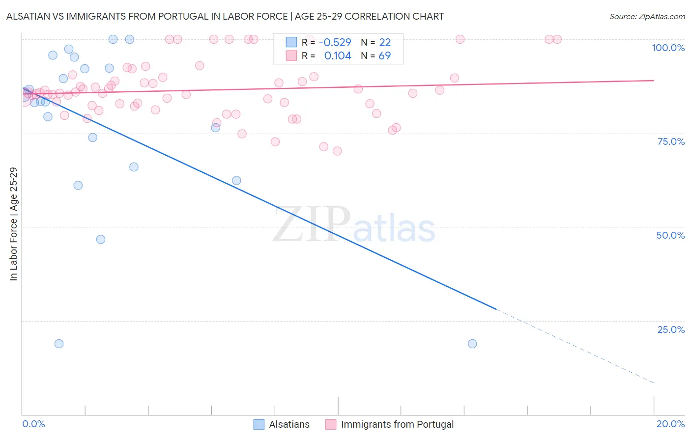 Alsatian vs Immigrants from Portugal In Labor Force | Age 25-29