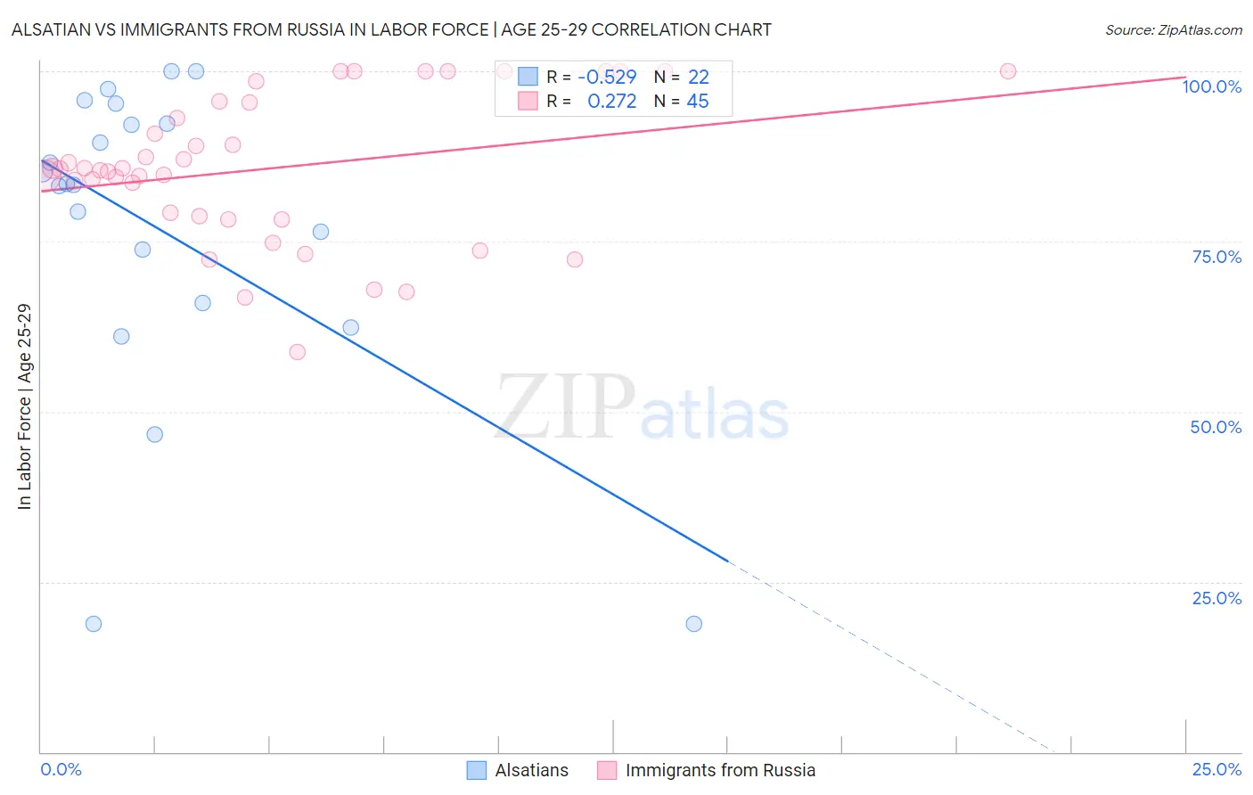 Alsatian vs Immigrants from Russia In Labor Force | Age 25-29