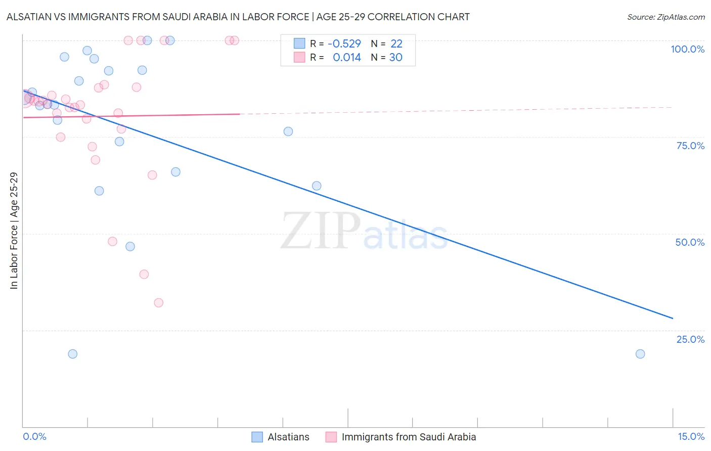 Alsatian vs Immigrants from Saudi Arabia In Labor Force | Age 25-29