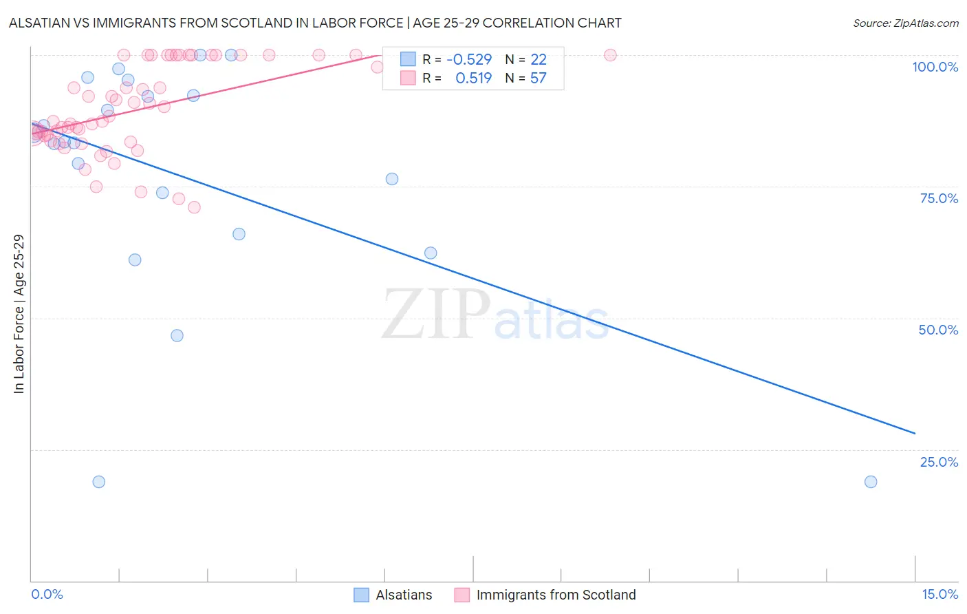 Alsatian vs Immigrants from Scotland In Labor Force | Age 25-29