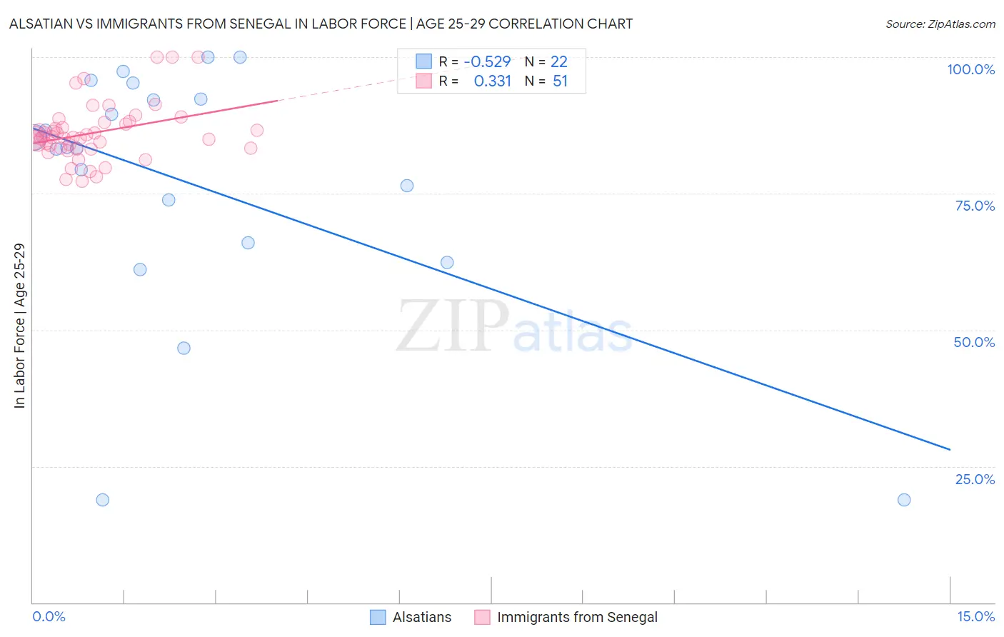 Alsatian vs Immigrants from Senegal In Labor Force | Age 25-29