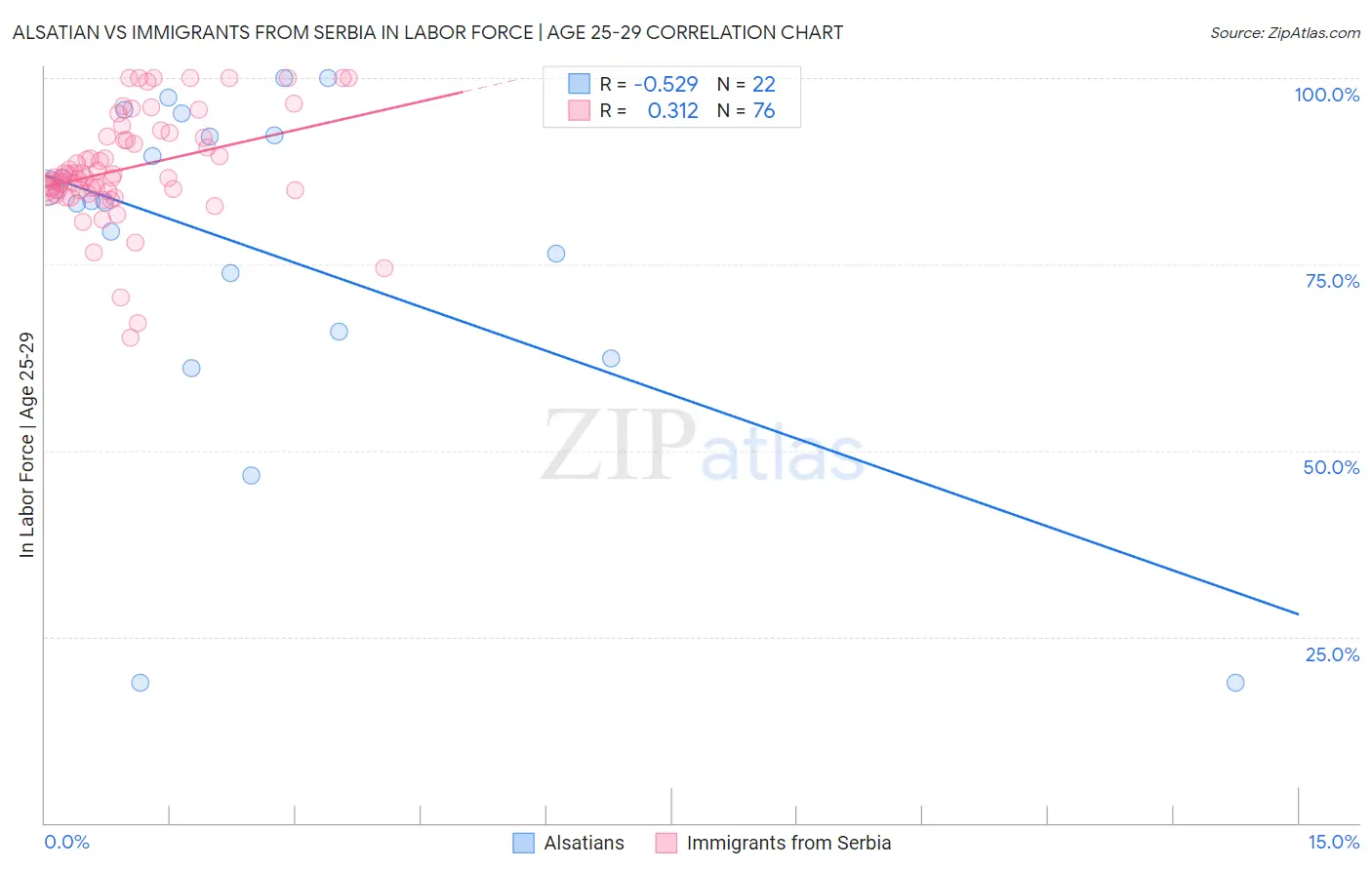 Alsatian vs Immigrants from Serbia In Labor Force | Age 25-29