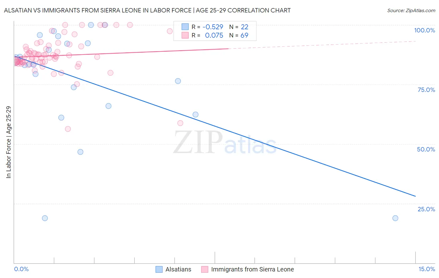Alsatian vs Immigrants from Sierra Leone In Labor Force | Age 25-29
