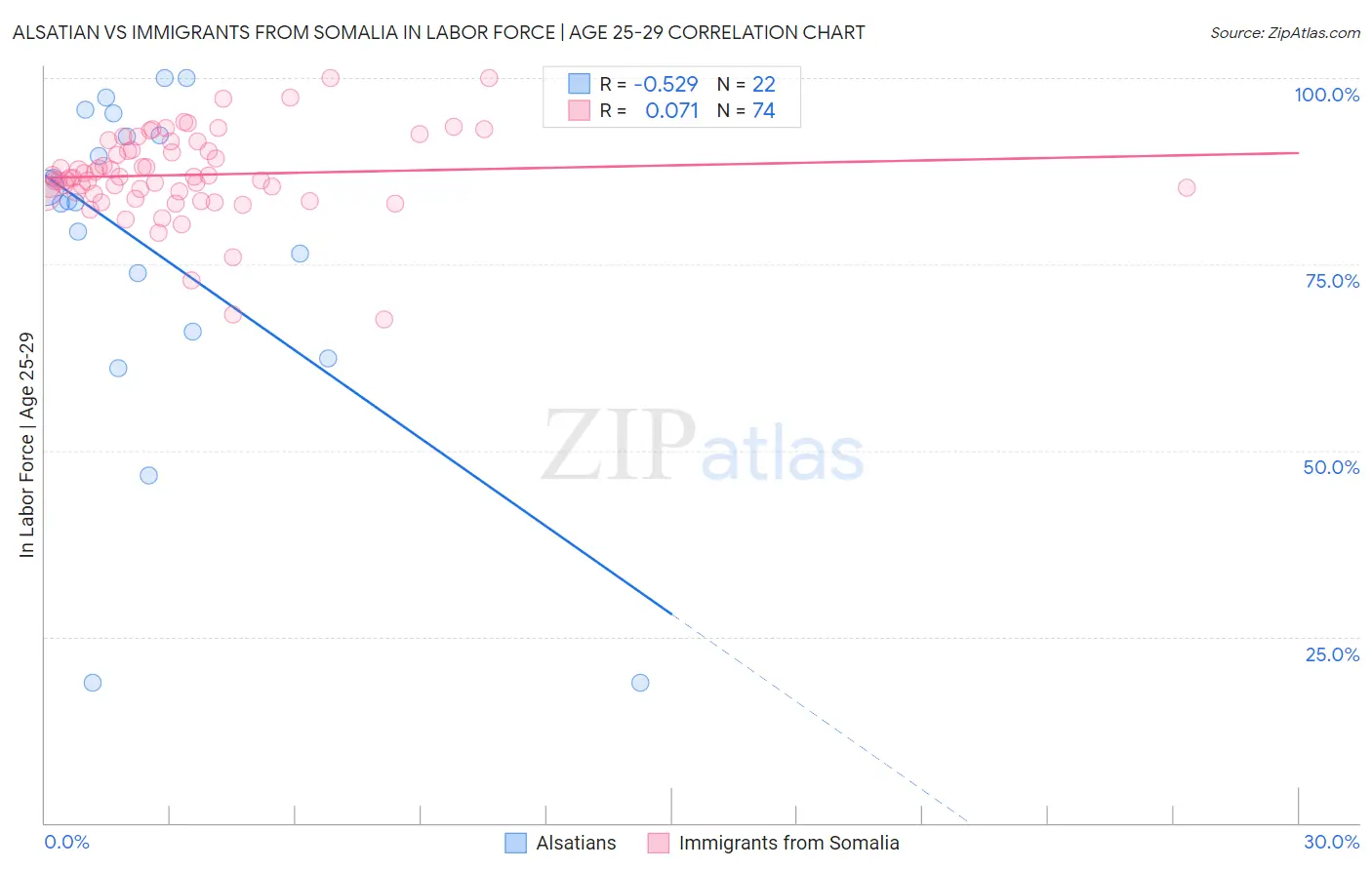 Alsatian vs Immigrants from Somalia In Labor Force | Age 25-29