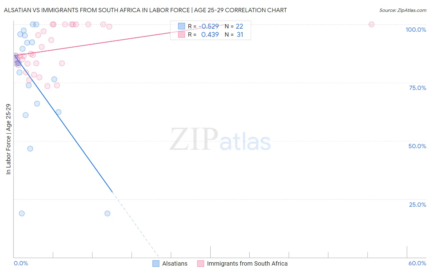 Alsatian vs Immigrants from South Africa In Labor Force | Age 25-29