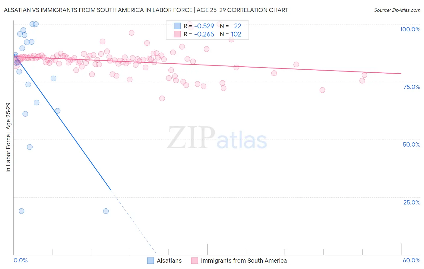 Alsatian vs Immigrants from South America In Labor Force | Age 25-29