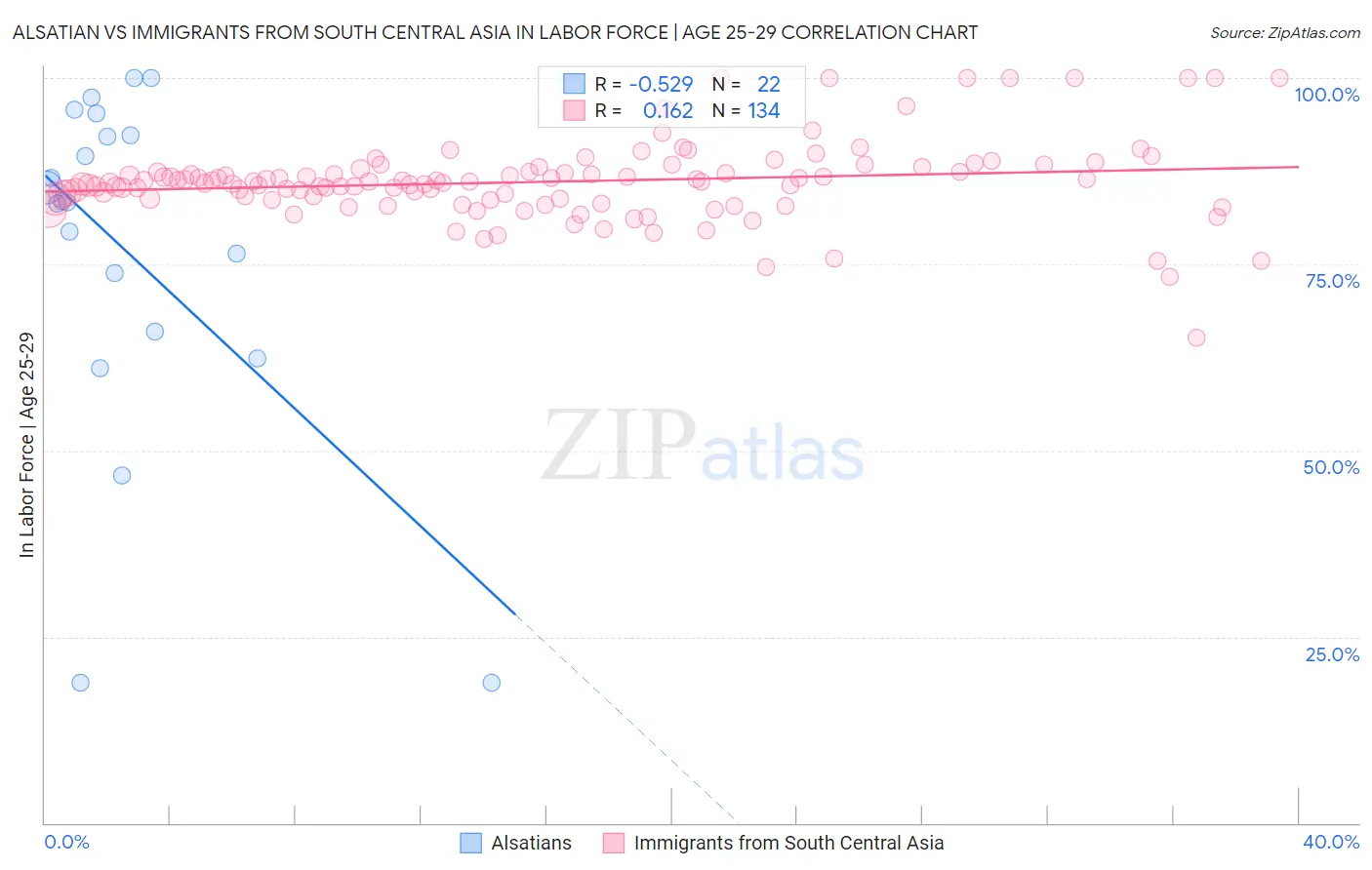 Alsatian vs Immigrants from South Central Asia In Labor Force | Age 25-29