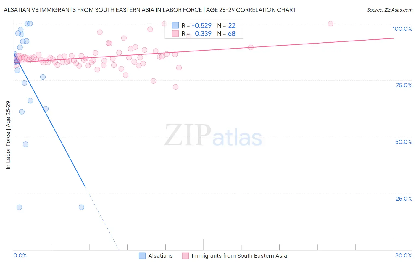 Alsatian vs Immigrants from South Eastern Asia In Labor Force | Age 25-29