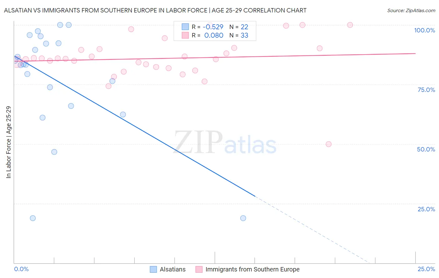 Alsatian vs Immigrants from Southern Europe In Labor Force | Age 25-29