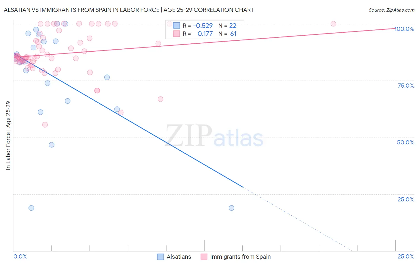 Alsatian vs Immigrants from Spain In Labor Force | Age 25-29