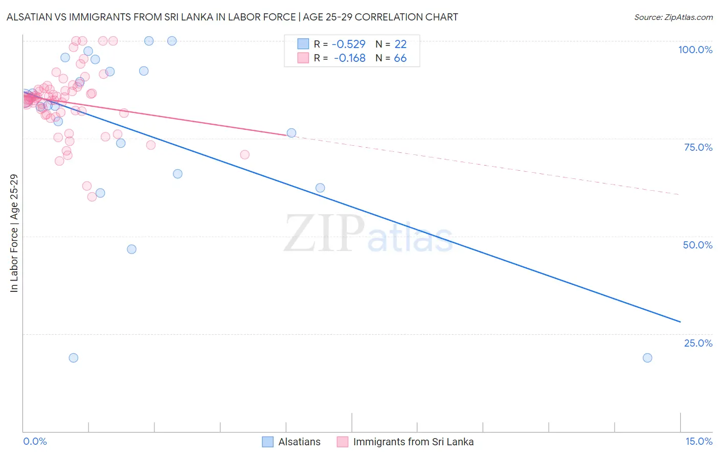 Alsatian vs Immigrants from Sri Lanka In Labor Force | Age 25-29