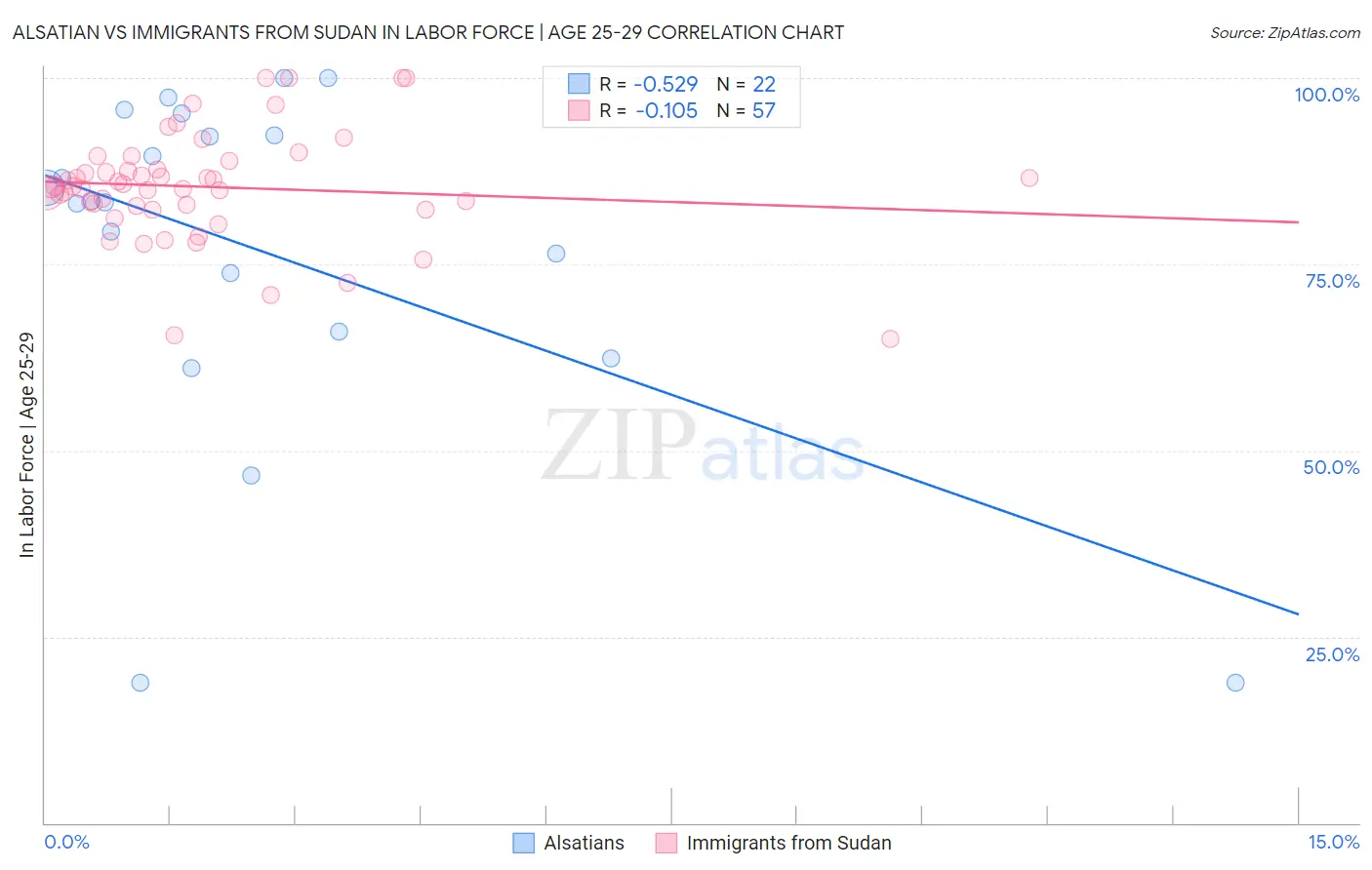 Alsatian vs Immigrants from Sudan In Labor Force | Age 25-29