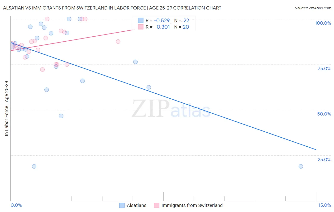 Alsatian vs Immigrants from Switzerland In Labor Force | Age 25-29