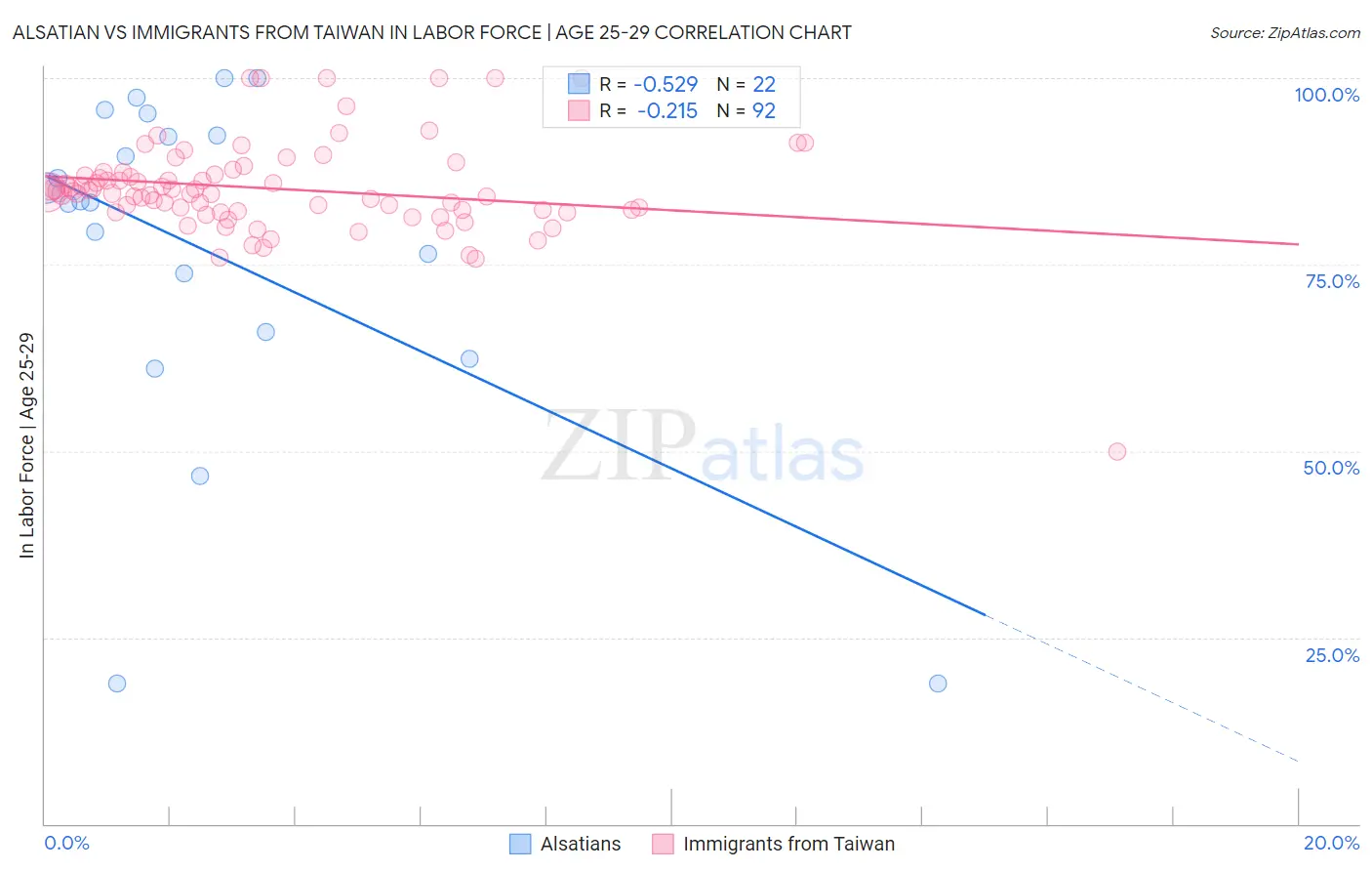 Alsatian vs Immigrants from Taiwan In Labor Force | Age 25-29