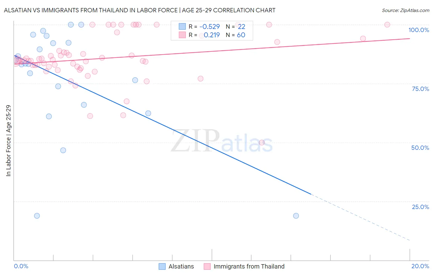 Alsatian vs Immigrants from Thailand In Labor Force | Age 25-29