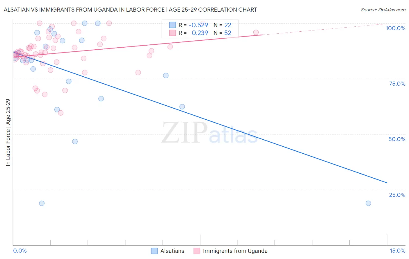 Alsatian vs Immigrants from Uganda In Labor Force | Age 25-29