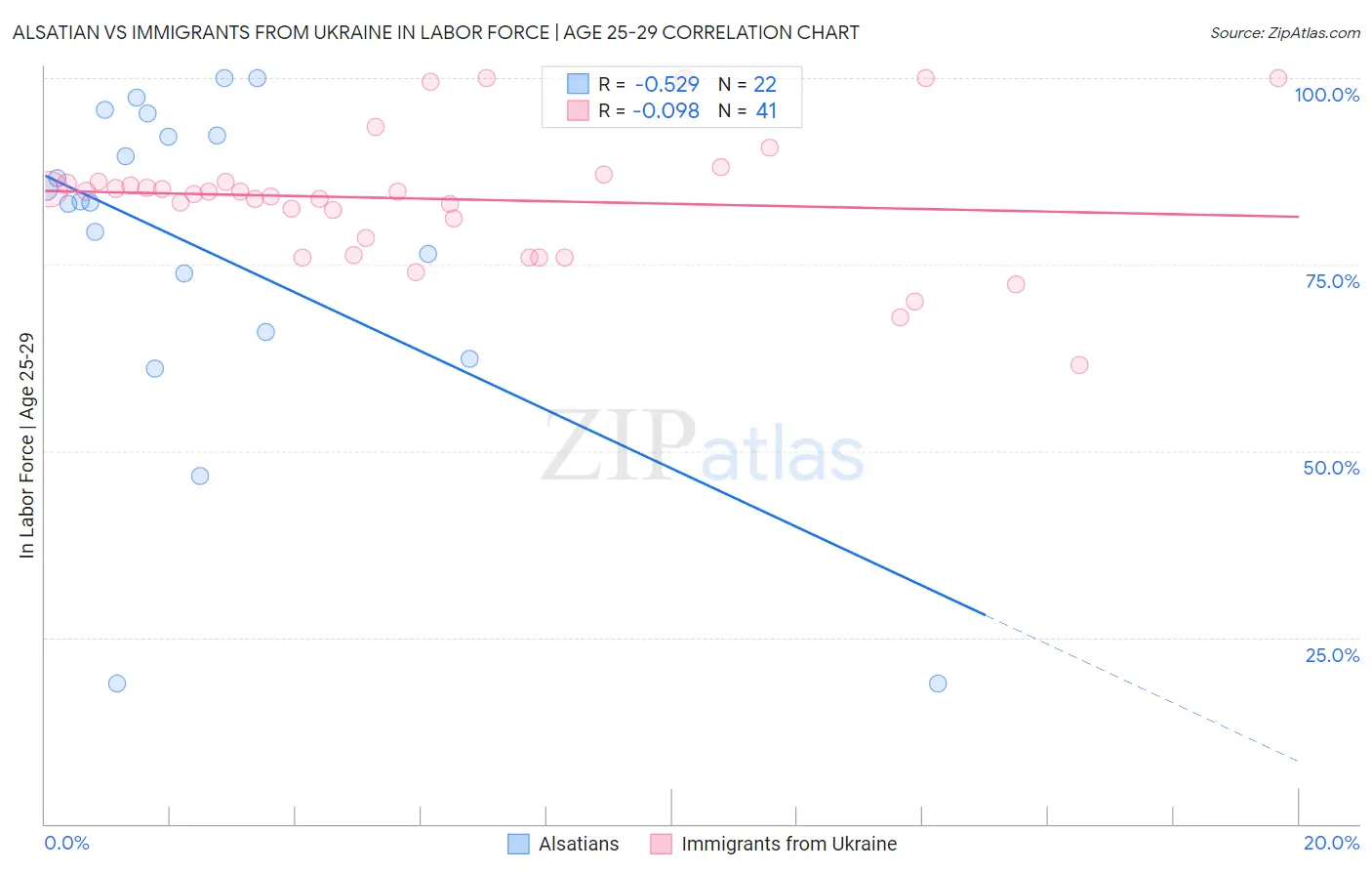 Alsatian vs Immigrants from Ukraine In Labor Force | Age 25-29