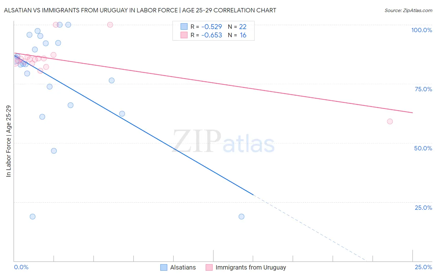 Alsatian vs Immigrants from Uruguay In Labor Force | Age 25-29