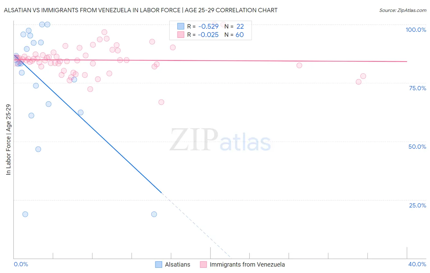 Alsatian vs Immigrants from Venezuela In Labor Force | Age 25-29