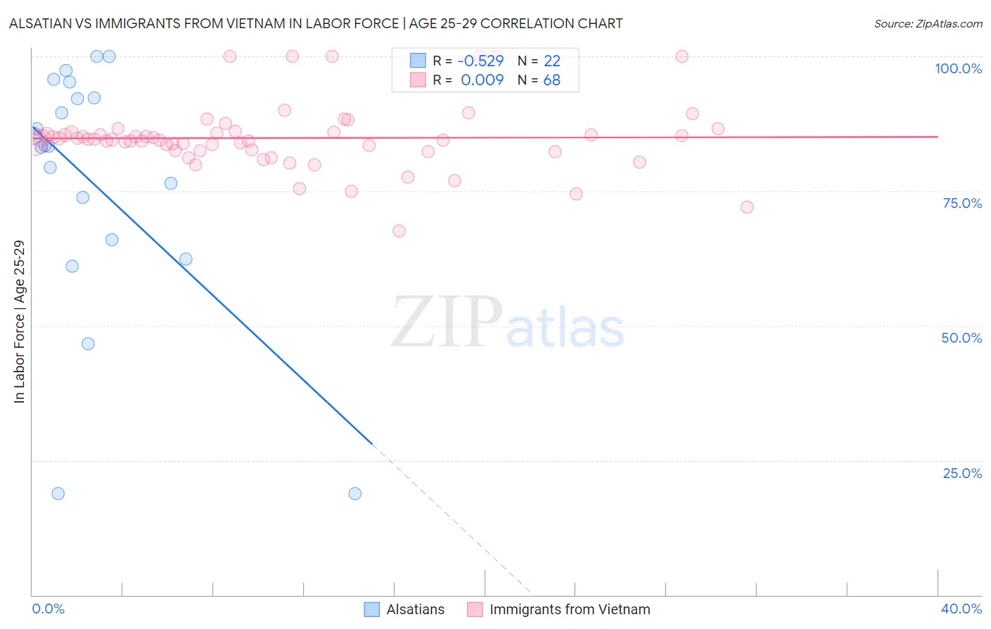 Alsatian vs Immigrants from Vietnam In Labor Force | Age 25-29