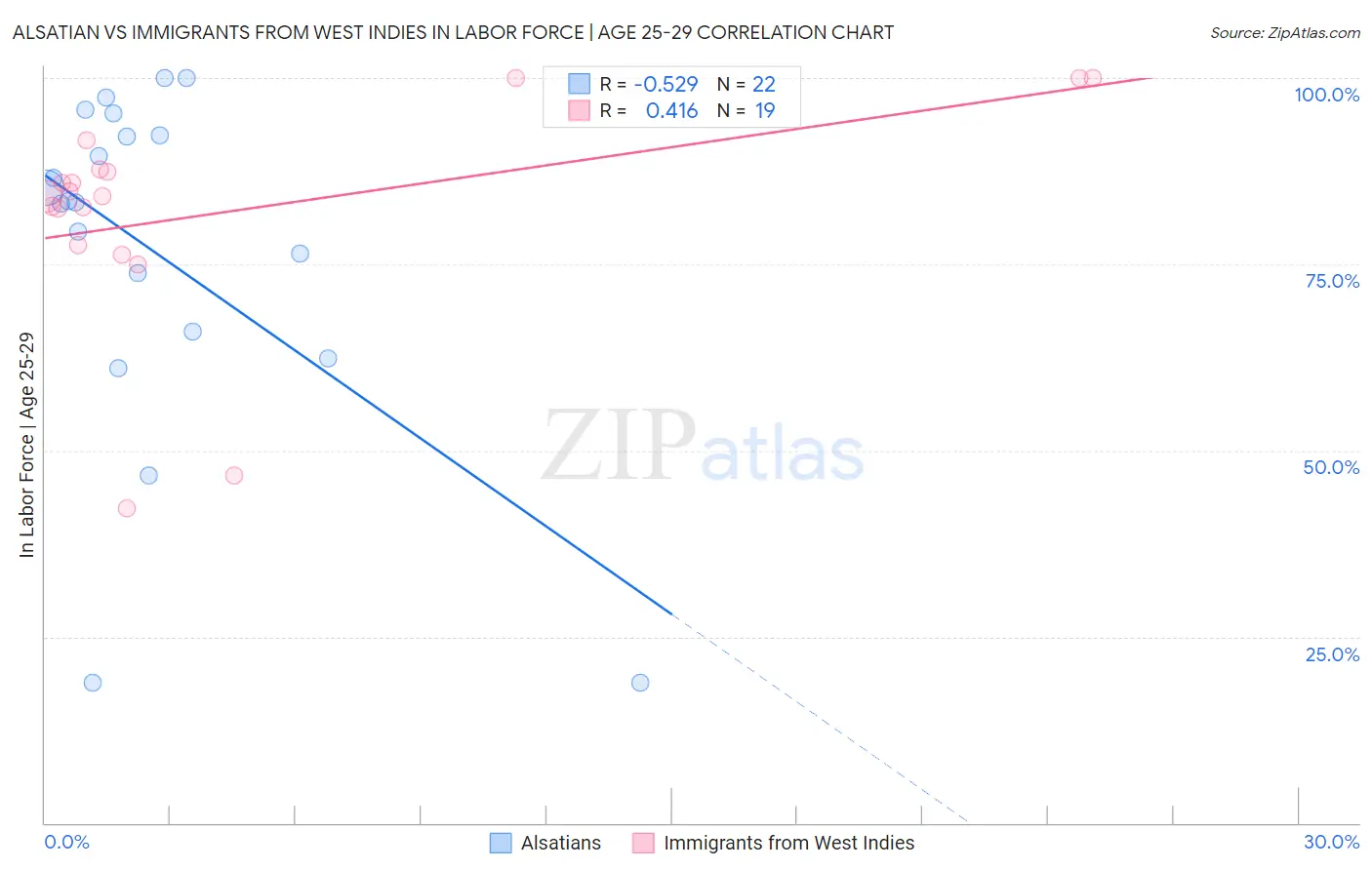 Alsatian vs Immigrants from West Indies In Labor Force | Age 25-29