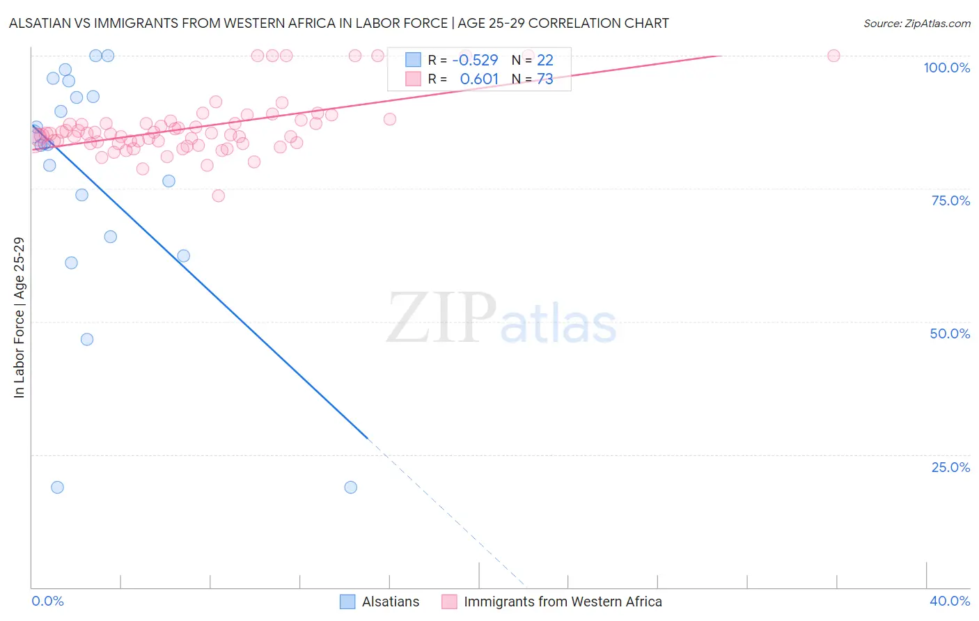 Alsatian vs Immigrants from Western Africa In Labor Force | Age 25-29