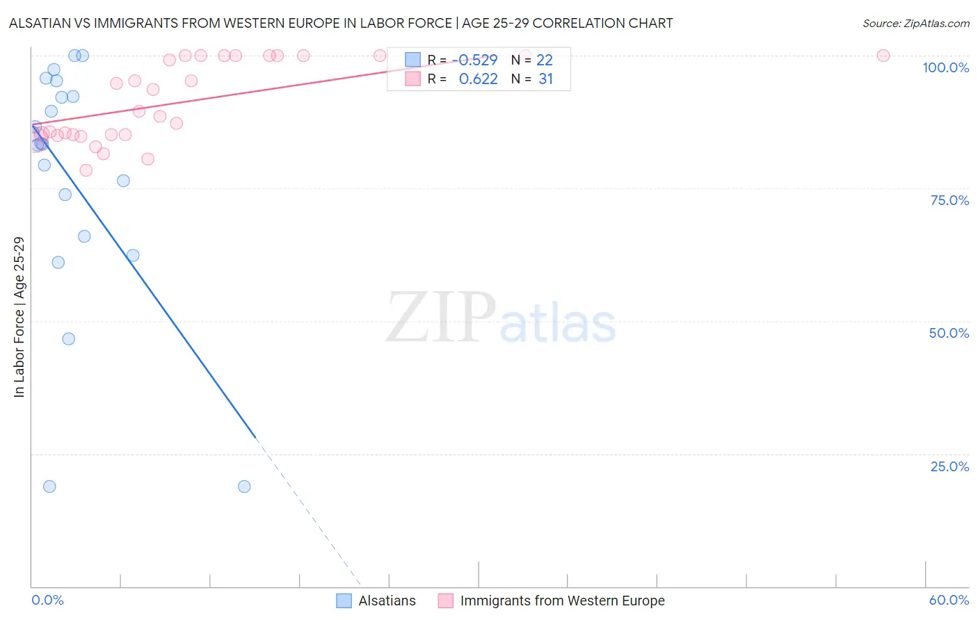 Alsatian vs Immigrants from Western Europe In Labor Force | Age 25-29