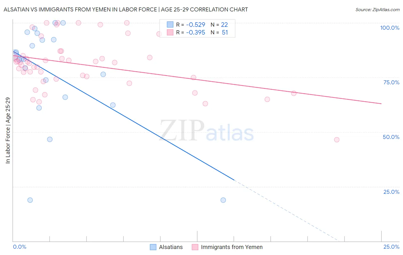 Alsatian vs Immigrants from Yemen In Labor Force | Age 25-29